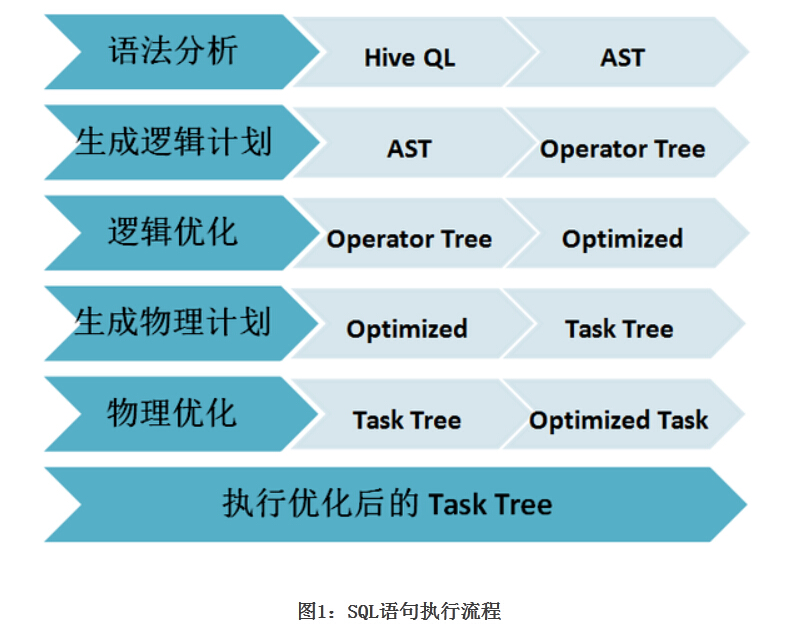 Hive执行原理
