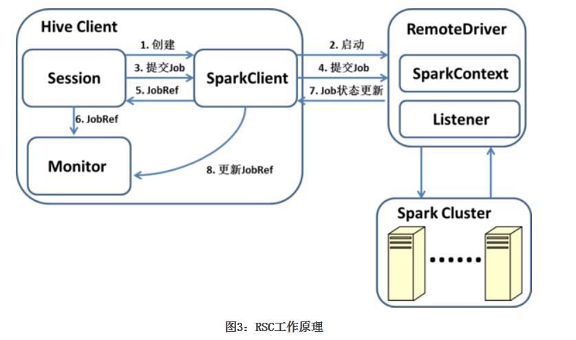 Hive on Spark