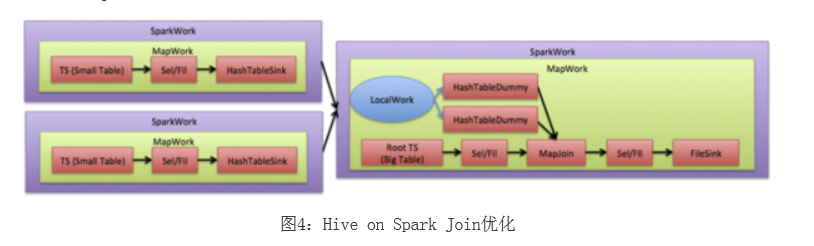 Hive on Spark Join