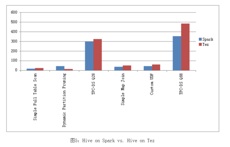 Hive on Spark Hive on Tez