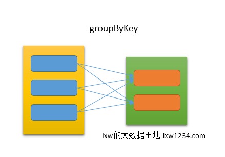 Spark RDD 宽依赖